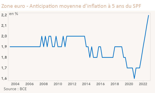 Zone euro - Anticipation moyenne d’inflation à 5 ans du SPF (graphique)