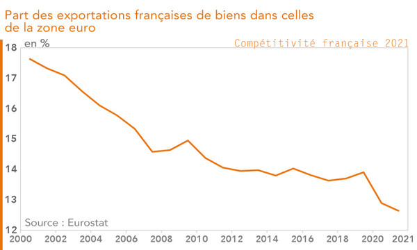Part des exportations françaises de biens dans celles de la zone euro 2000-2021 (graphique)