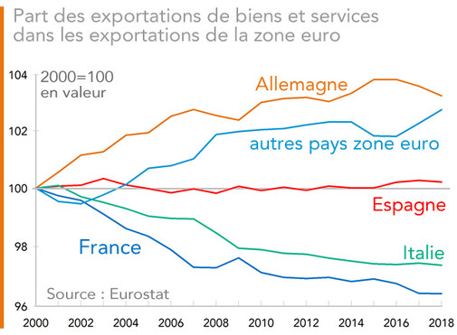Part des exportations de biens et services  dans les exportations de la zone euro 
