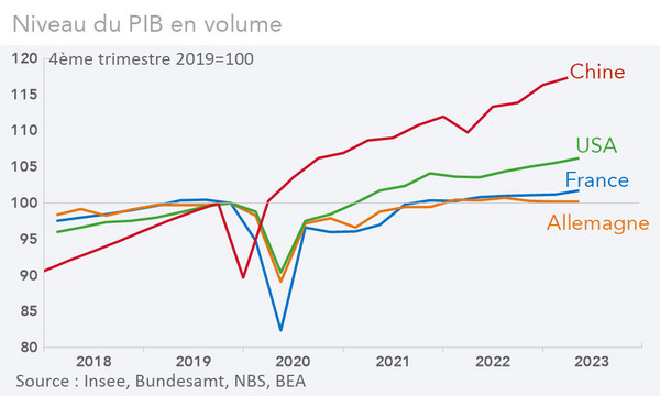 Niveau du PIB en volume (France, Allemagne, Chine, Etats-Unis) - Graphique Rexecode