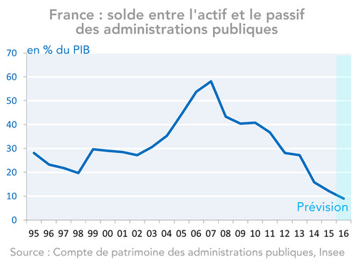 France : solde entre l'actif et le passif des administrations publiques en % du PIB 1995-2016 (graphique)
