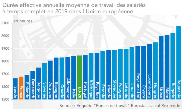 Durée effective annuelle moyenne de travail  des salariés à temps complet en 2019 dans l'Union européenne (graphique Rexecode, 2021)