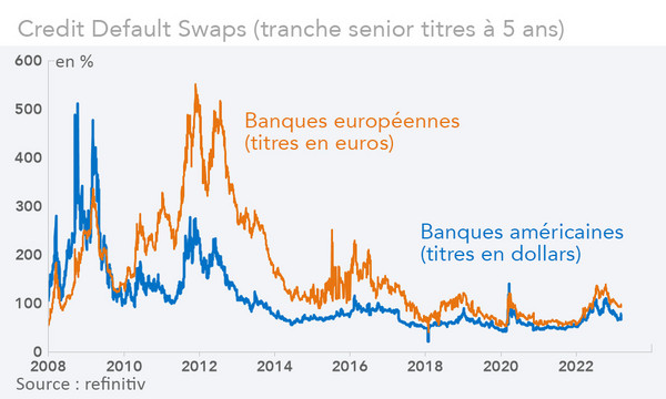 Credit Default Swaps (tranche senior titres à 5 ans) graphique Rexecode