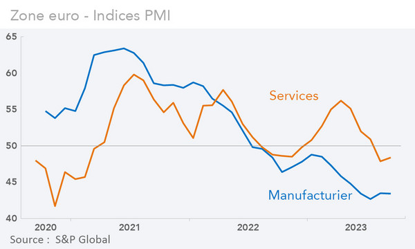 Indice PMI manufacturier services zone euro (graphique Rexecode)