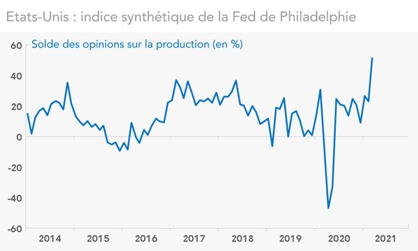 Etats-Unis : indice synthétique de la Fed de Philadelphie 