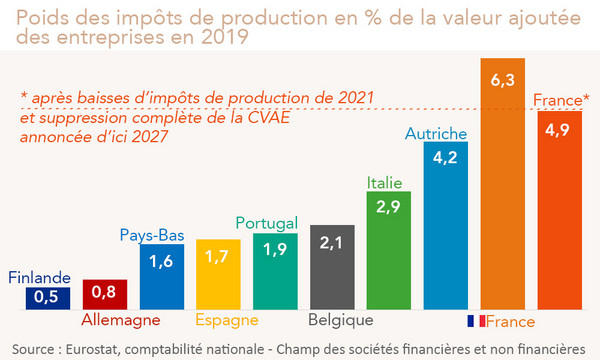 France et grands pays d'Europe - Poids des impôts de production en % de la valeur ajoutée des entreprises en 2019  (graphique Rexecode)