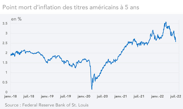 Point mort d’inflation des titres américains à 5 ans (graphique)