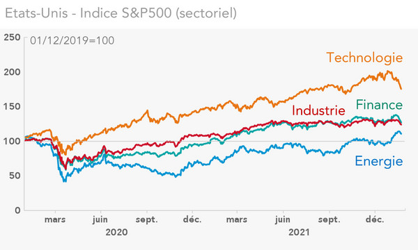 Etats-Unis - Indice S&P500 (sectoriel) 