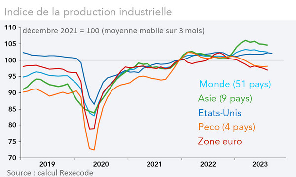 Production industrielle Monde, zone euro, Peco, Etats-Unis, Asie (graphique et calculs Rexecode)