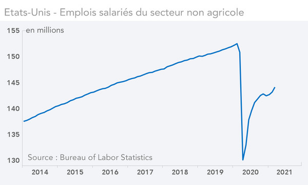Etats-Unis - Emplois salariés du secteur non agricole 
