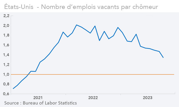 États-Unis  - Nombre d’emplois vacants par chômeur (graphique Rexecode)