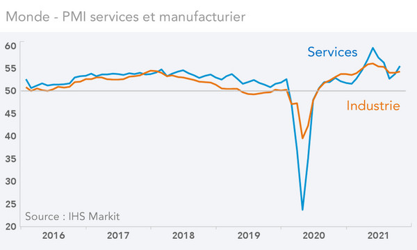 Monde - PMI services et manufacturier (graphique)