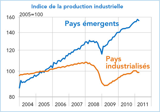 Production industrielle - Pays émergents - Pays industrialisés 2004-2011