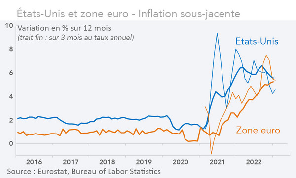 États-Unis et zone euro - Inflation sous-jacente (graphique Rexecode)