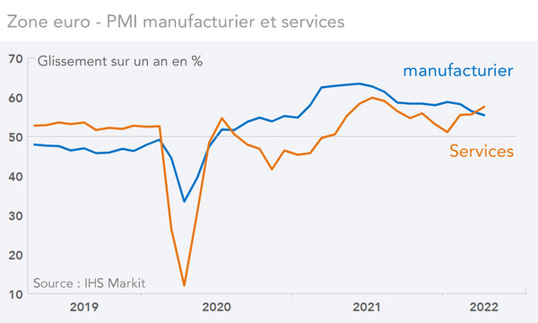 Zone euro - PMI manufacturier et services (graphique)