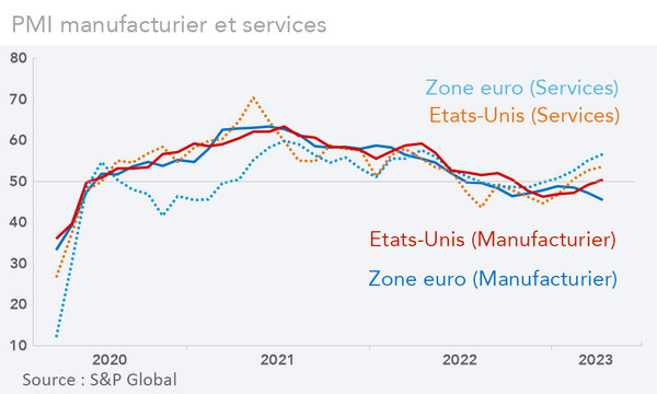 Indices PMI Services et manufacturier Etats-unis, Zone euro (graphique Rexecode)