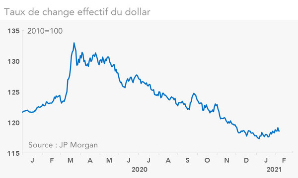 Taux de change effectif du dollar 