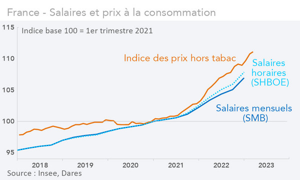 France - Salaires et prix à la consommation (graphique Rexecode)