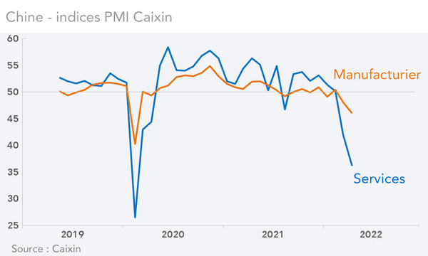 Chine - indices PMI Caixin    