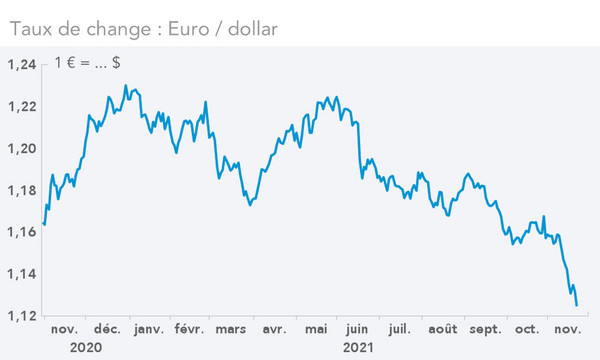 taux de change : Euro / dollar(graphique)