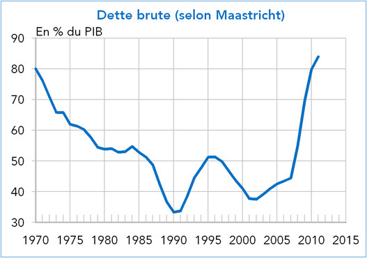 Royaume-Uni dette brute selon MAastricht 1970-2015 (graphique)