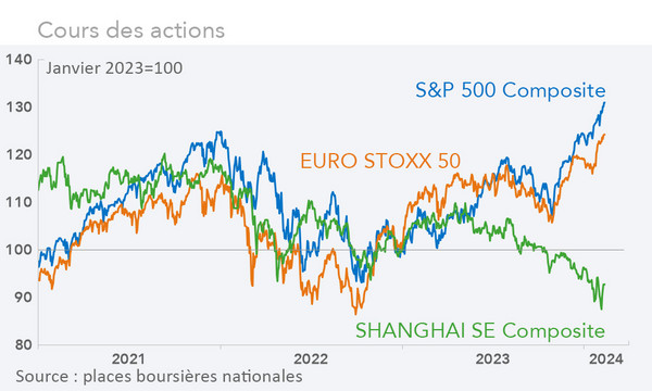 places boursières Etats-Unis, chine, Zone euro (graphique Rexecode)