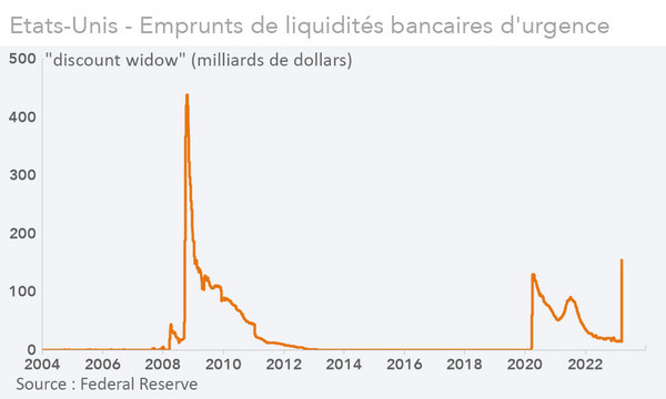 Etats-Unis - Emprunts de liquidités bancaires d'urgence (graphique Rexecode)