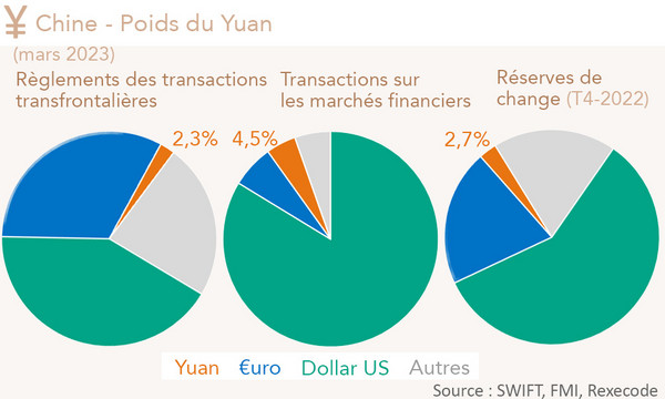 Chine - Poids du Yuan dans les transction internationales et les réserves de change par rapport à l'euro et au dollars US (graphique Rexecode)