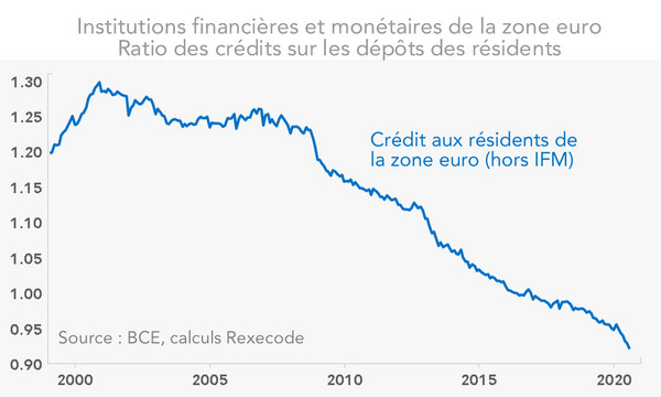 nstitutions financières et monétaires de la zone euro Ratio des crédits sur les dépôts des résidents