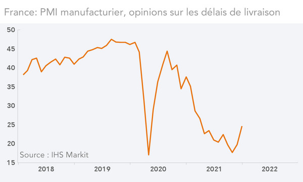 France: PMI manufacturier, opinions sur les délais de livraison (graphique)