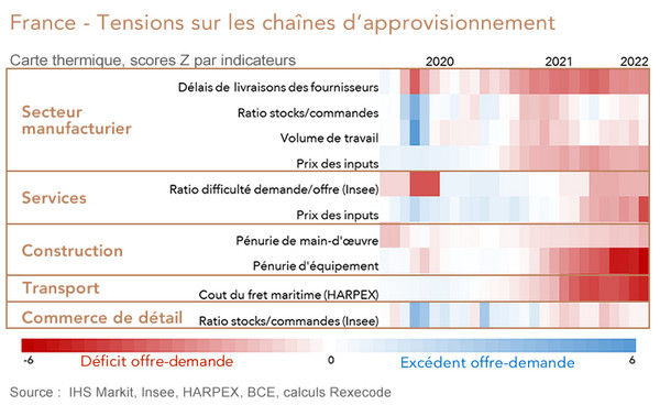 France - Tensions sur les chaînes d’approvisionnement  (Carte thermique, scores Z par indicateurs)