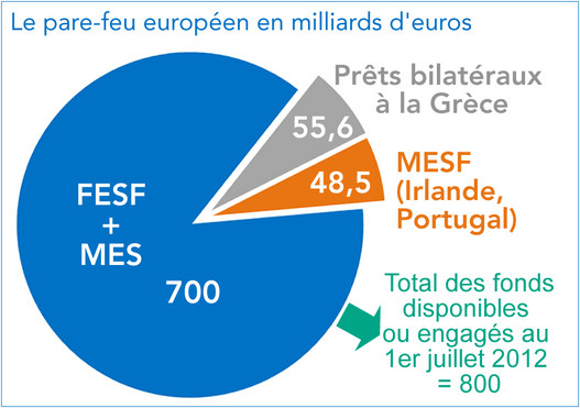Le pare-feu européen en milliards d'euros (diagrame)