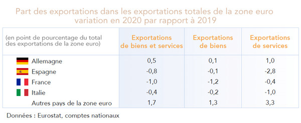 Part des exportations dans les exportations totales de la zone euro  variation en 2020 par rapport à 2019 