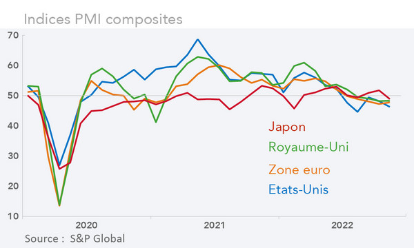 Indices PMI composites graphique