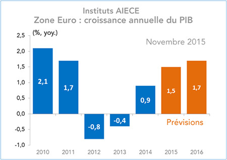 Zone Euro : croissance annuelle du PIB (prévisions AIECE)
