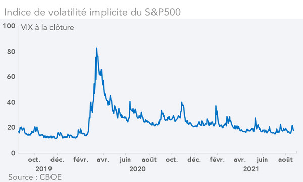 Indice de volatilité implicite du S&P500   
