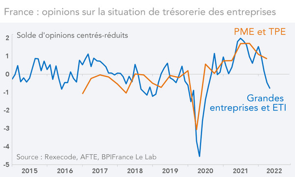 France : opinions sur la situation de trésorerie des entreprises (graphique)