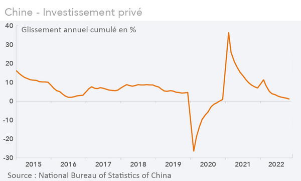 Chine - Investissement privé (graphique)