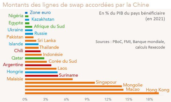 Montants des lignes de swap accordées par la Chine en 2021 en % du PIB du pays bénéficiaire (calculs et graphique Rexecode)