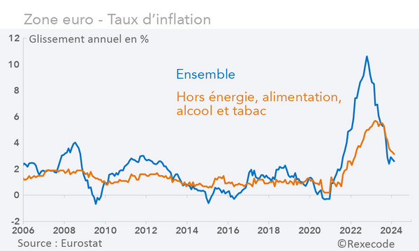 Zone euro taux d'inflation (ensemble et sous-jacent, hors énergie, alimentation, tabac) - graphique Rexecode