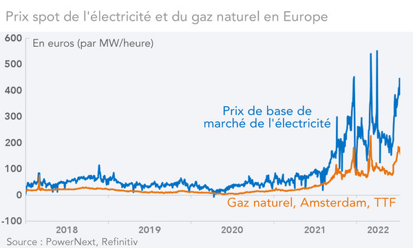 Prix spot de l'électricité et du gaz naturel en Europe (graphique)