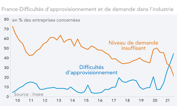 France : difficultés d’approvisionnement et de demande dans l’industrie