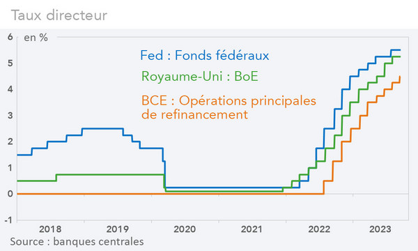 Taux directeur (Etats-Unis, Fed, Royaume-Uni, BoE, Zone euro, BCE) graphique Rexecode