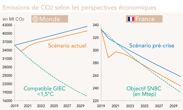 Emission de Co2 selon les prévisions économiques d'ici 2030 Monde et France (calculs Rexecode)