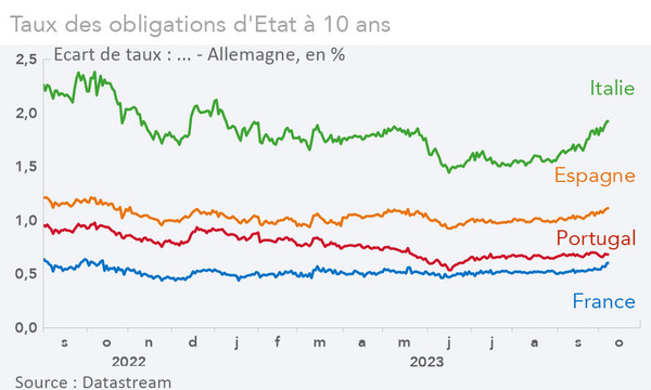 Taux des obligations d'Etat à 10 ans - spread / écart avec l'Allemagne de France, Italie, Espagne, Portugal (graphique Rexecode)