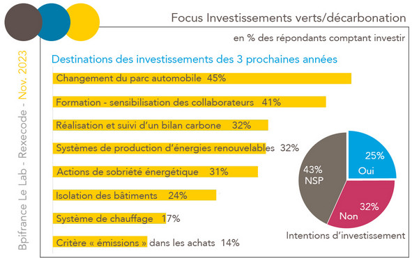 Baromètre TPE/PME Bpifrance Lelab / Rexecode - Focus Investissements verts stratégie de décarbonation (novembre 2023)
