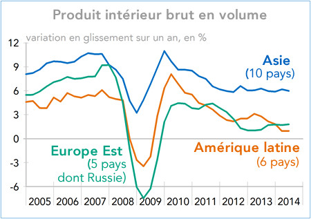 Produit intérieur brut en volume Asie, Amérique latine, Europe de l'Est 2005-2014 (graphique)