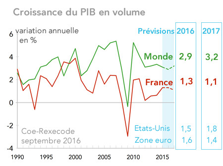 Croissance du PIB en volume Monde - France - prévisions Coe-Rexecode sept 2016