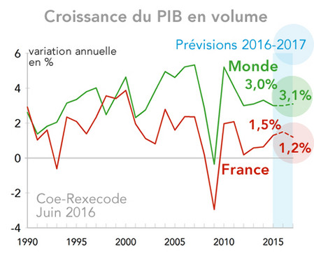 Croissance du PIB en volume - Prévisions Coe-Rexecode 2016-2017 Monde et France, juin 2016