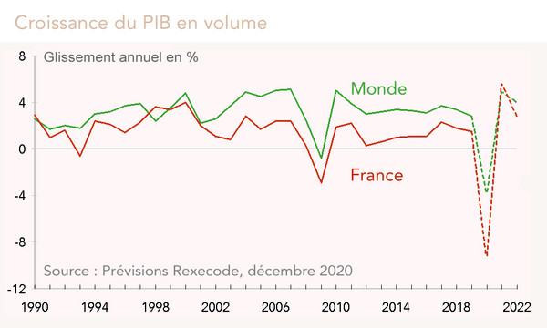 Croissance du PIB France / Monde prévisions 2020-2022 Rexecode déc 2020